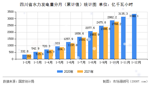 四川省水力发电量分月（累计值）统计图