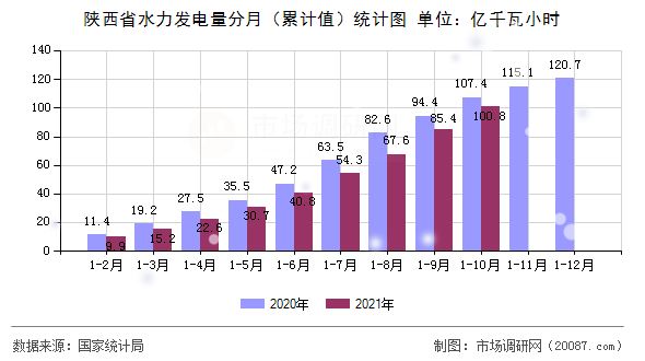 陕西省水力发电量分月（累计值）统计图