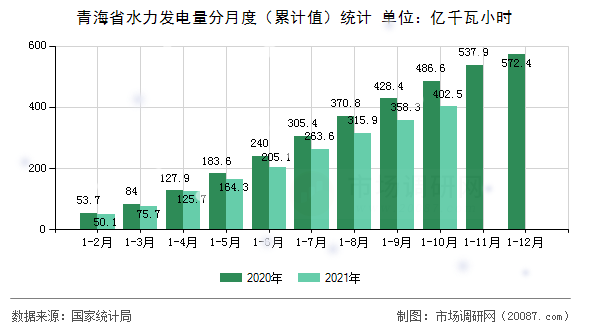 青海省水力发电量分月度（累计值）统计