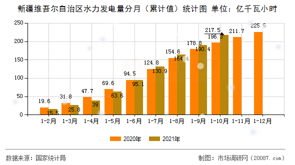 新疆维吾尔自治区水力发电量分月(累计值)统计图 新疆维吾尔自治区水力发电量分月(累计值)统计图