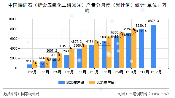 中国磷矿石(折含五氧化二磷30%)产量分月度(累计值)统计 中国磷矿石(折含五氧化二磷30%)产量分月度(累计值)统计
