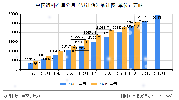 中国饲料产量分月（累计值）统计图