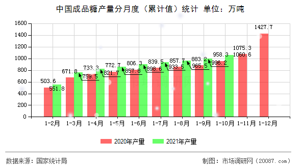 中国成品糖产量分月度（累计值）统计