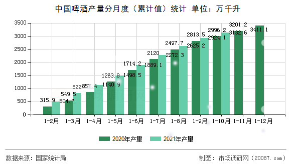 中国啤酒产量分月度（累计值）统计