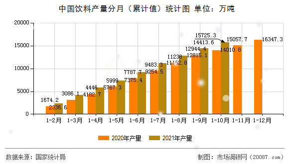 中国饮料产量分月（累计值）统计图