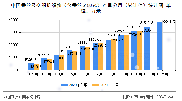 中国蚕丝及交织机织物（含蚕丝≥50％）产量分月（累计值）统计图