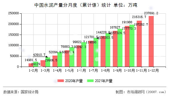 中国水泥产量分月度(累计值)统计 中国水泥产量分月度(累计值)统计