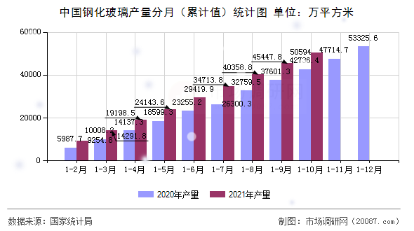 中国钢化玻璃产量分月（累计值）统计图