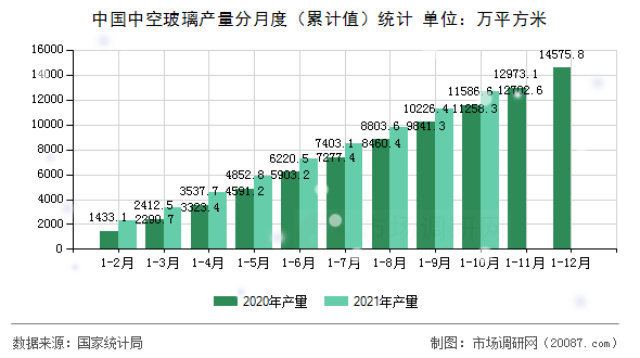 中国中空玻璃产量分月度(累计值)统计 中国中空玻璃产量分月度(累计值)统计