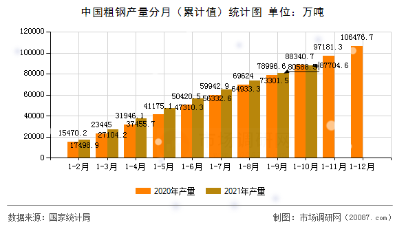 中国粗钢产量分月（累计值）统计图