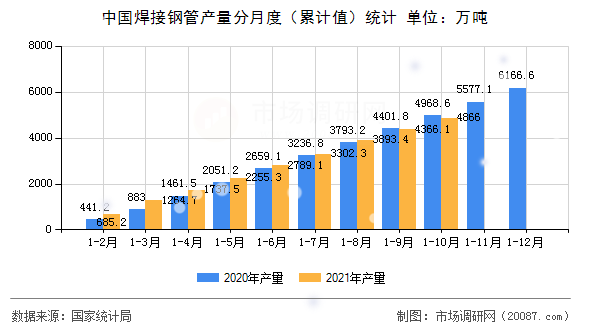中国焊接钢管产量分月度（累计值）统计