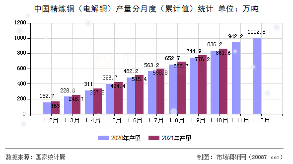 中国精炼铜（电解铜）产量分月度（累计值）统计