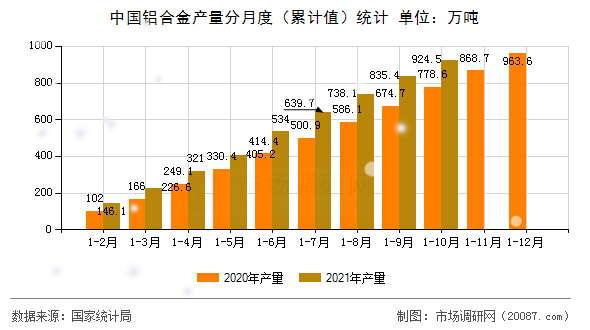 中国铝合金产量分月度（累计值）统计
