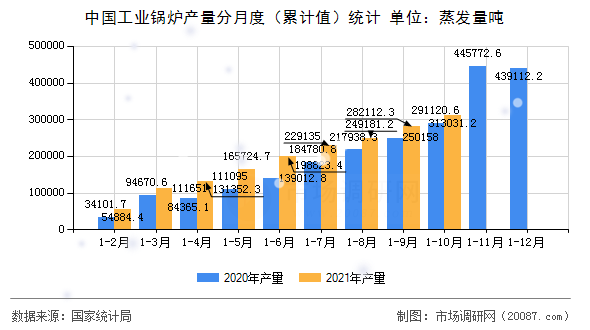 中国工业锅炉产量分月度（累计值）统计
