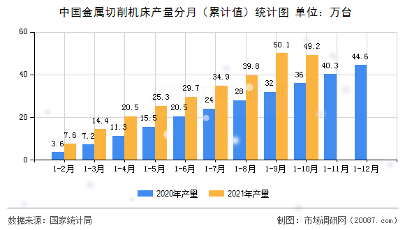 中国金属切削机床产量分月（累计值）统计图