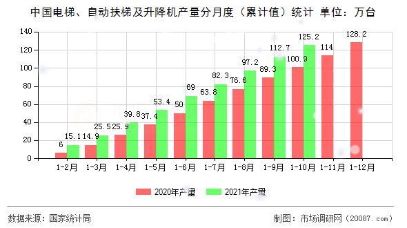 中国电梯、自动扶梯及升降机产量分月度（累计值）统计