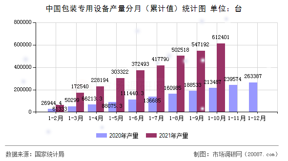 中国包装专用设备产量分月(累计值)统计图 中国包装专用设备产量分月(累计值)统计图