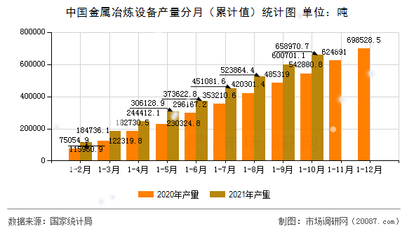中国金属冶炼设备产量分月（累计值）统计图