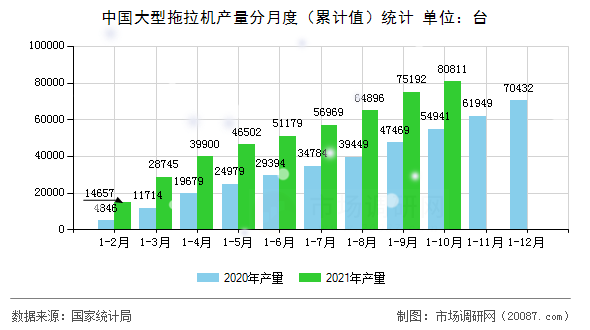 中国大型拖拉机产量分月度（累计值）统计