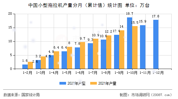 中国小型拖拉机产量分月(累计值)统计图 中国小型拖拉机产量分月(累计值)统计图