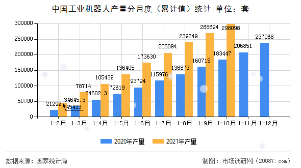 中国工业机器人产量分月度(累计值)统计 中国工业机器人产量分月度(累计值)统计