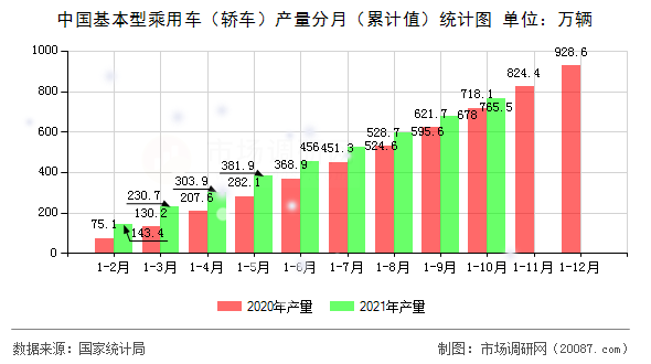 中国基本型乘用车（轿车）产量分月（累计值）统计图