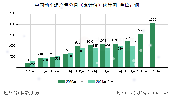 中国动车组产量分月（累计值）统计图