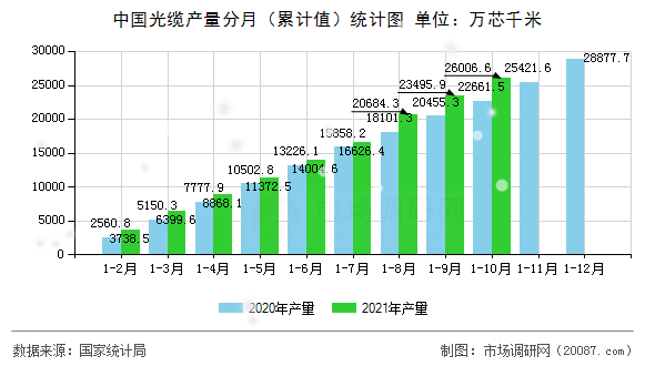 中国光缆产量分月(累计值)统计图 中国光缆产量分月(累计值)统计图