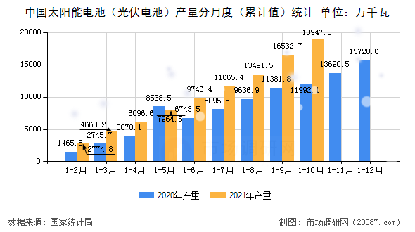 中国太阳能电池(光伏电池)产量分月度(累计值)统计 中国太阳能电池(光伏电池)产量分月度(累计值)统计