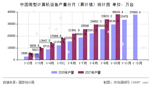 中国微型计算机设备产量分月(累计值)统计图 中国微型计算机设备产量分月(累计值)统计图