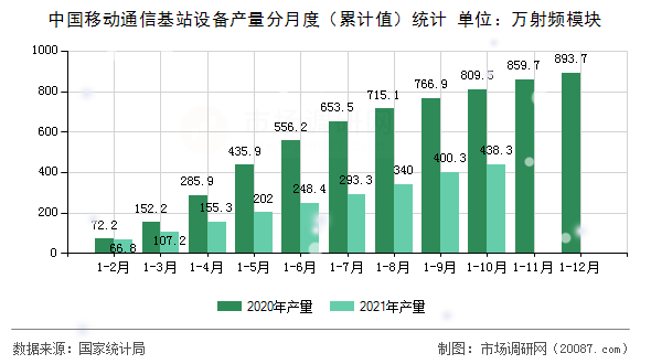 中国移动通信基站设备产量分月度（累计值）统计