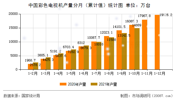 中国彩色电视机产量分月（累计值）统计图