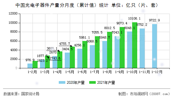 中国光电子器件产量分月度（累计值）统计