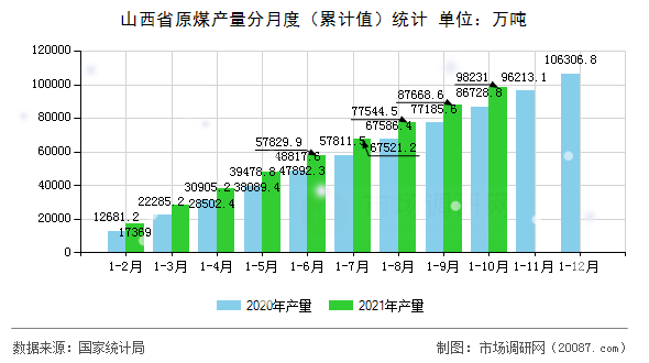 山西省原煤产量分月度（累计值）统计
