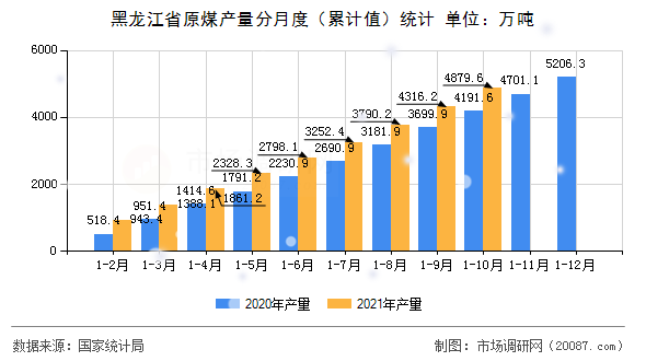黑龙江省原煤产量分月度(累计值)统计 黑龙江省原煤产量分月度(累计值)统计