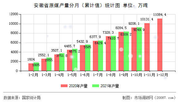安徽省原煤产量分月(累计值)统计图 安徽省原煤产量分月(累计值)统计图
