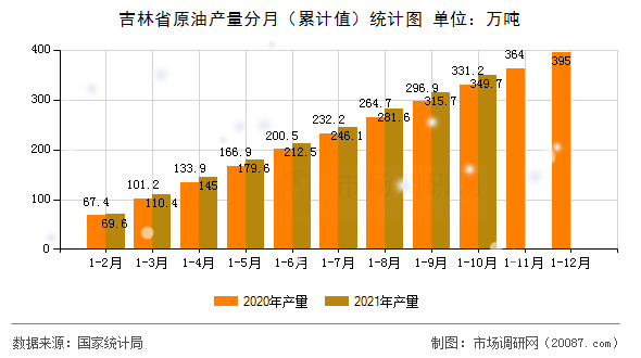 吉林省原油产量分月（累计值）统计图