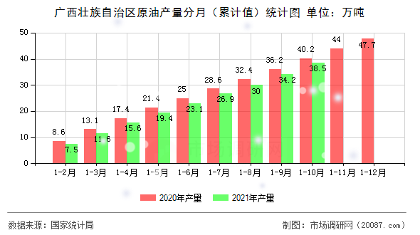 广西壮族自治区原油产量分月(累计值)统计图 广西壮族自治区原油产量分月(累计值)统计图