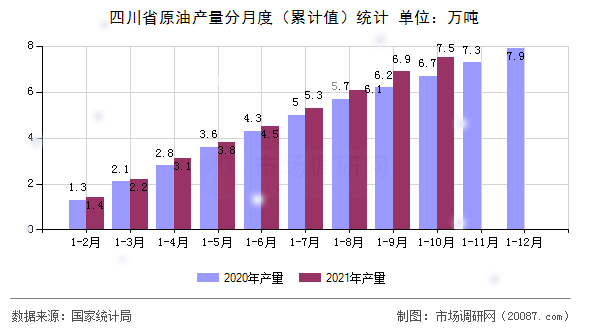 四川省原油产量分月度（累计值）统计