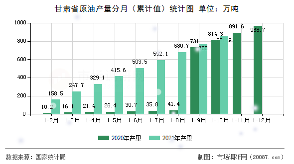 甘肃省原油产量分月(累计值)统计图 甘肃省原油产量分月(累计值)统计图