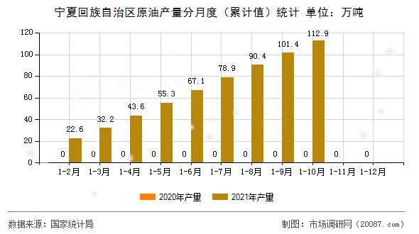 宁夏回族自治区原油产量分月度（累计值）统计