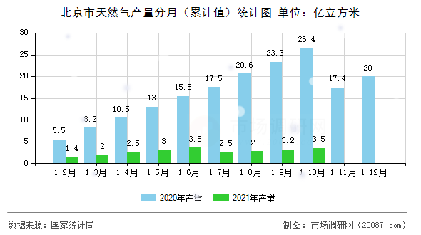 北京市天然气产量分月（累计值）统计图