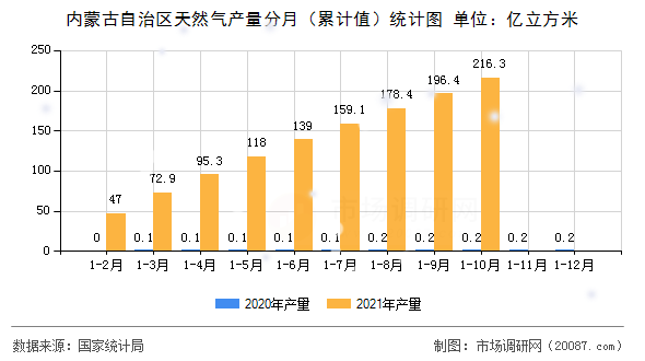 内蒙古自治区天然气产量分月（累计值）统计图