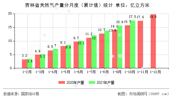 吉林省天然气产量分月度(累计值)统计 吉林省天然气产量分月度(累计值)统计