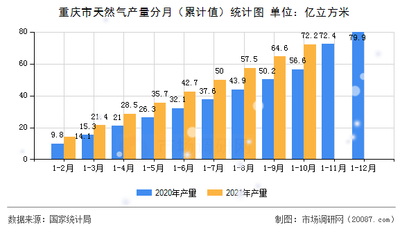 重庆市天然气产量分月(累计值)统计图 重庆市天然气产量分月(累计值)统计图