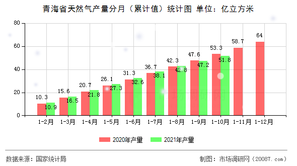 青海省天然气产量分月(累计值)统计图 青海省天然气产量分月(累计值)统计图