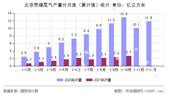 北京市煤层气产量分月度（累计值）统计
