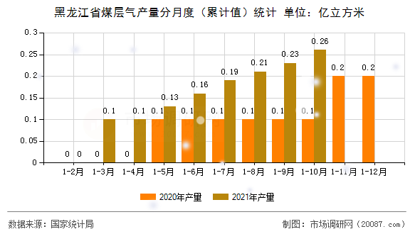 黑龙江省煤层气产量分月度（累计值）统计