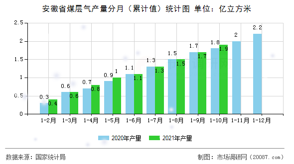 安徽省煤层气产量分月(累计值)统计图 安徽省煤层气产量分月(累计值)统计图