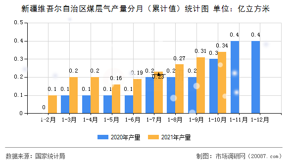 新疆维吾尔自治区煤层气产量分月（累计值）统计图